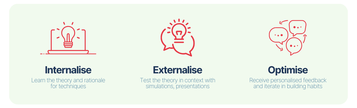 Methodology of public speaking and communication training to internalise the theory and rationale, externalise in testing the theory in context, and optimise based on feedback