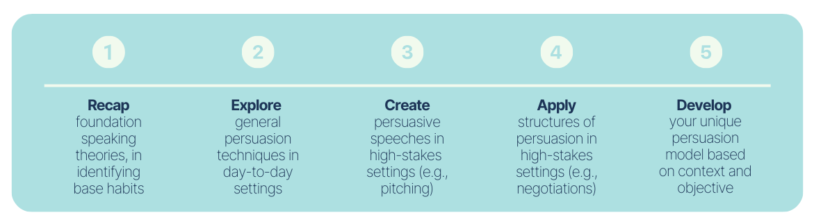 Learning objectives for the Persuasion Pathway Programme